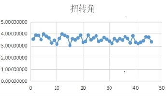 DIC产品用于机翼动态旋转姿态分析