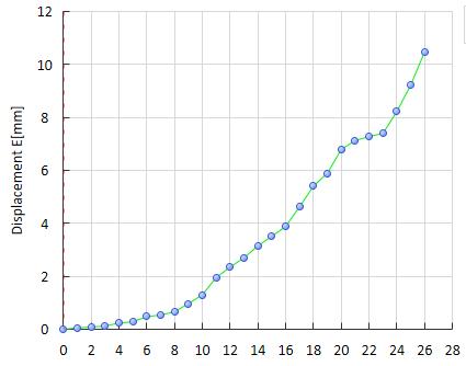 地质材料模型关键点位移曲线.jpg 地质材料模型关键点位移曲线.jpg