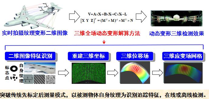 直升机旋翼位移轨迹测量-大尺寸三维全场动态变形测量解算方法.jpg