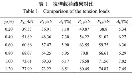 DIC技术用于力学测试-倒圆角方孔板拉伸载荷结果对比.jpg DIC技术用于力学测试-倒圆角方孔板拉伸载荷结果对比.jpg