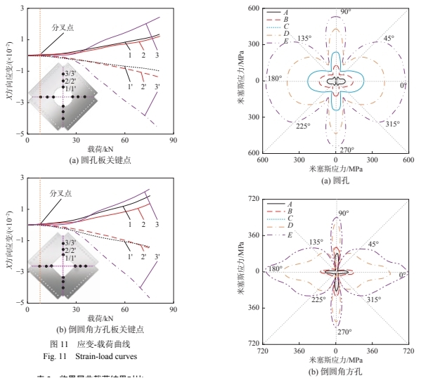DIC技术力学性能测试-应变-载荷曲线 方板孔边应力分布.jpg DIC技术力学性能测试-应变-载荷曲线 方板孔边应力分布.jpg