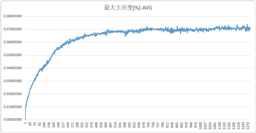 芯片热膨胀最大主应变-DIC数字图像相关法.jpg 芯片热膨胀最大主应变-DIC数字图像相关法.jpg
