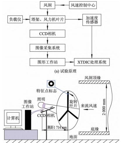 三维数字散斑DIC-风电机叶片载荷应变测量原理.jpg