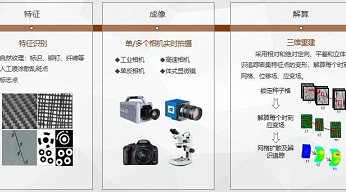 DIC三维应变测量技术原理