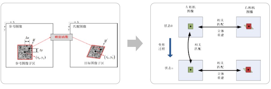 DIC数字图像相关技术(Digital Image Correlation)技术原理.jpg DIC数字图像相关技术(Digital Image Correlation)技术原理.jpg