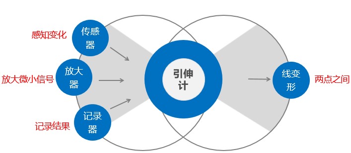 引伸计技术原理图.jpg 引伸计技术原理图.jpg