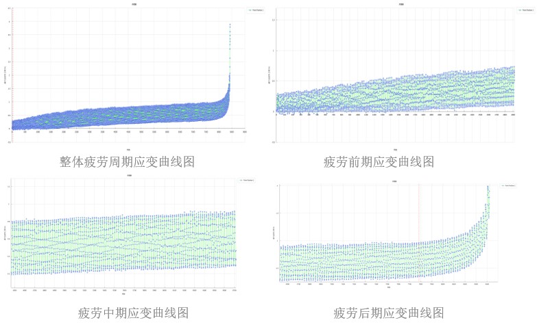 数字图像相关DIC技术分析焊接圆柱试样疲劳全周期应变曲线 数字图像相关DIC技术分析焊接圆柱试样疲劳全周期应变曲线
